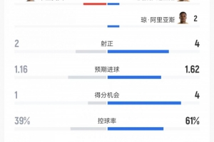 哥伦比亚vs乌兹别克斯坦数据：射门15-8、射正4-2、控球率61%-39%