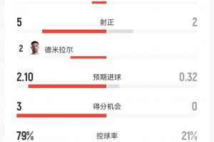 又轰32脚！土耳其0-1巴拉圭数据：半场多打一人，32射5正控球8成
