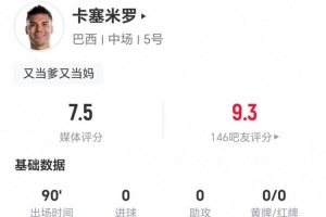 34岁卡塞米罗本场4长传1成功+6抢断 19对抗12成功+2犯规3造犯规