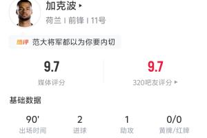 独造3球！加克波全场数据：2进球1助攻 5射4正 6争顶4次成功