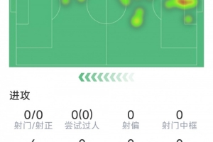 灾难发挥，库利巴利本场数据：1次拦截，1次抢断，评分仅5.1分