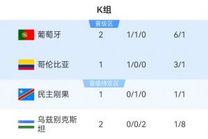 K组积分榜：葡萄牙4分暂时领跑，10点哥伦比亚vs民主刚果