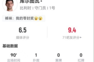 库尔图瓦本场1扑救+2高球拦截 17长传8成功+3解围2争顶 获评6.5分