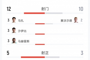 跌宕起伏！阿尔及利亚3-3奥地利全场数据：射门12-10，射正5-3