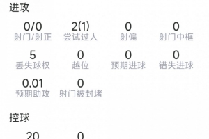 门线解围！鲁本·迪亚斯本场数据：7次解围，2次拦截，评分7.4分
