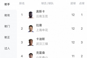 中超射手榜：奥斯卡、拉唐、卡迪斯12球最多，克雷桑11球