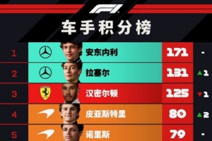 F1积分榜：拉塞尔重回第二分差缩小至40分 勒克莱尔跌至第6