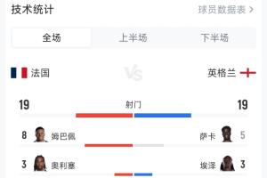 疯狂！英格兰6-4法国全场数据：两队狂轰38脚，预期进球5.69！